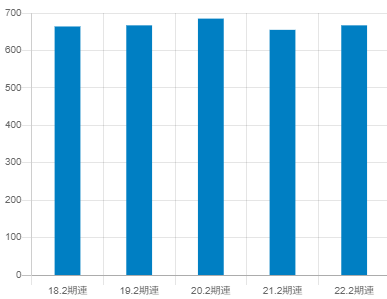 リソー教育平均年収推移