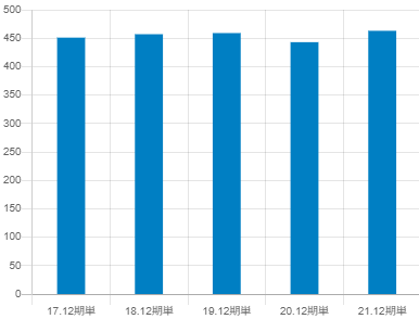 大和冷機工業年収推移