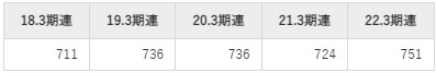 日本ゼオン平均年収推移②