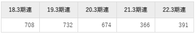 ダイオーズの年収推移①