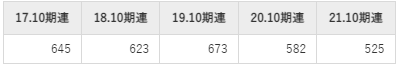 パーク24の平均年収推移②