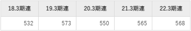 りらいあコミュニケーションズ平均年収推移②