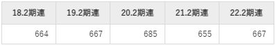 リソー教育平均年収推移①