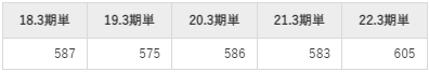 アルファシステムズの年収推移②