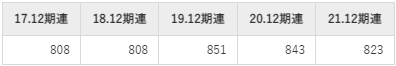 大塚商会の平均年収推移①