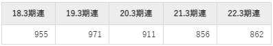 出光興産平均年収推移①