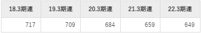 住友理工の年収推移②