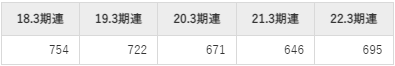 日立金属の平均年収推移①