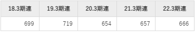 三菱マテリアルの平均年収推移①