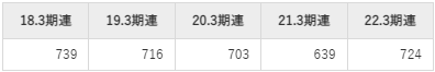 フジクラの平均年収推移②