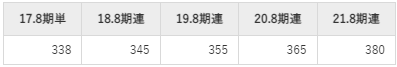 セラクの平均年収推移①