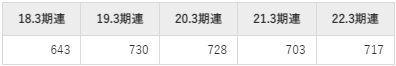 日立建機平均年収推移①
