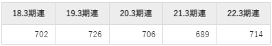 ミネベアミツミの平均年収推移①