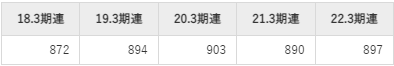 日立製作所平均年収推移①