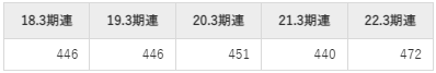 日総工産平均年収推移①