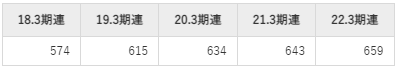 日本製鋼所の平均年収推移①