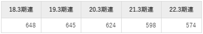 三菱製鋼平均年収推移①