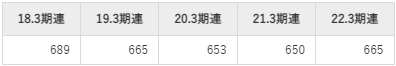 UACJの平均年収推移①