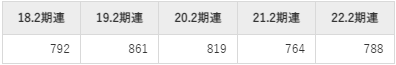 安川電機の平均年収推移①