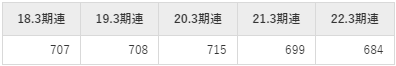 川崎重工業の平均年収①