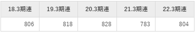 リコーの平均年収推移①