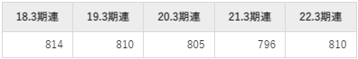 持田製薬平均年収推移②