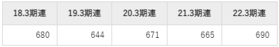 日本ケミファ平均年収推移②