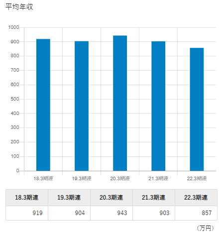 塩野義製薬平均年収推移