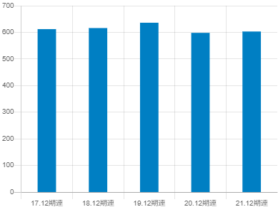 日機装の平均年収推移