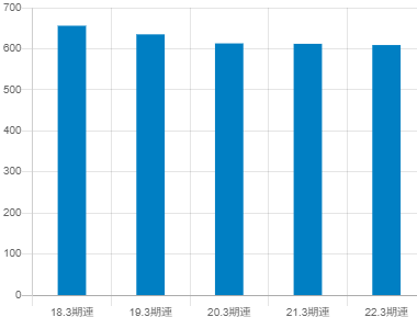 山梨中央銀行の平均年収推移