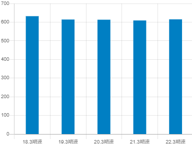 大垣共立銀行の平均年収推移