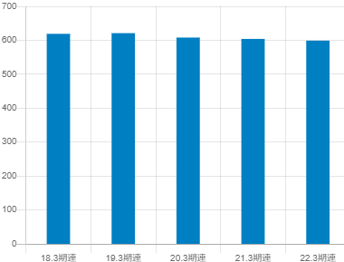 清水銀行平均年収推移