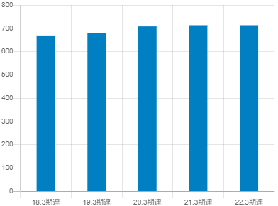 セブン銀行平均年収推移