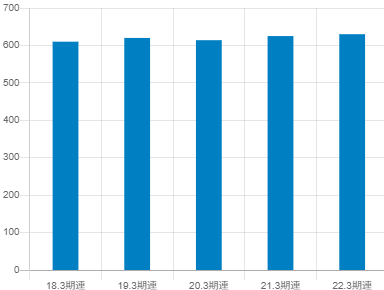 百十四銀行の平均年収推移