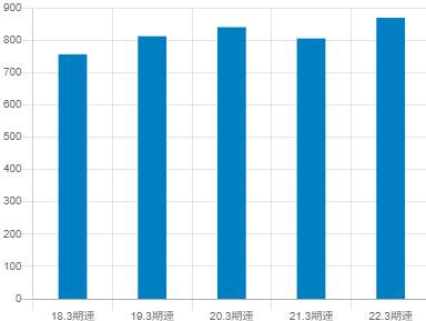 SBIホールディングス平均年収推移