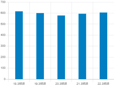 愛媛銀行平均年収推移