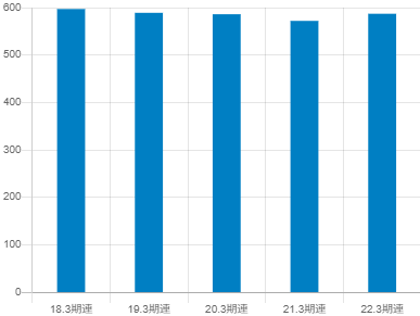 栃木銀行平均年収推移