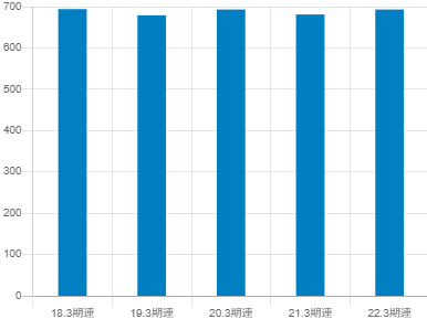 リコーリース平均年収推移