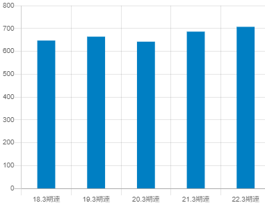 丸三証券の平均年収推移