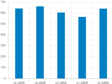 東洋証券の平均年収推移