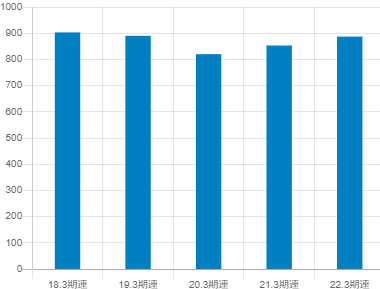 極東証券平均年収推移