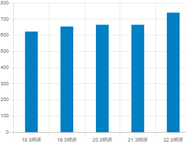 明和地所平均年収推移