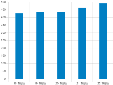 カチタスの平均年収推移