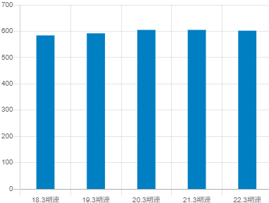 山九の平均年収推移