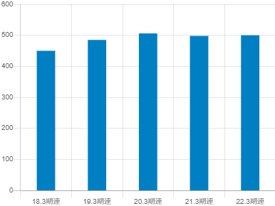 福山通運の平均年収推移