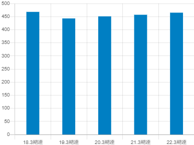 丸和運輸機関平均年収推移