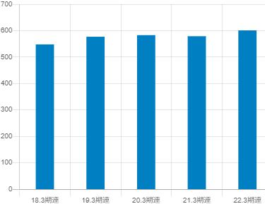 上組の平均年収推移