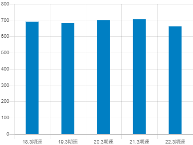 日本通信の平均年収推移