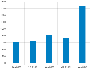 光通信平均年収推移