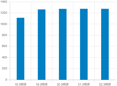 三井不動産の平均年収推移